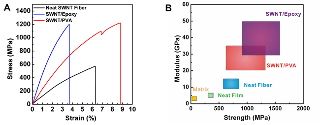 碳纳米管宏观结构及其复合材料研究取得系列进