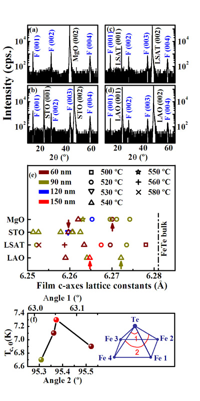 铁基超导体薄膜研究进展--FeTe母体在薄膜状态