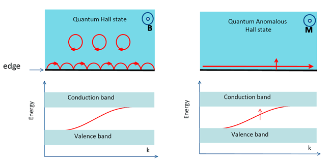 磁性拓扑绝缘体中的量子化反常霍尔效应 br \/ -