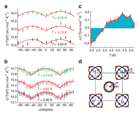 铁基超导体中发现明显的能隙各向异性--中国科