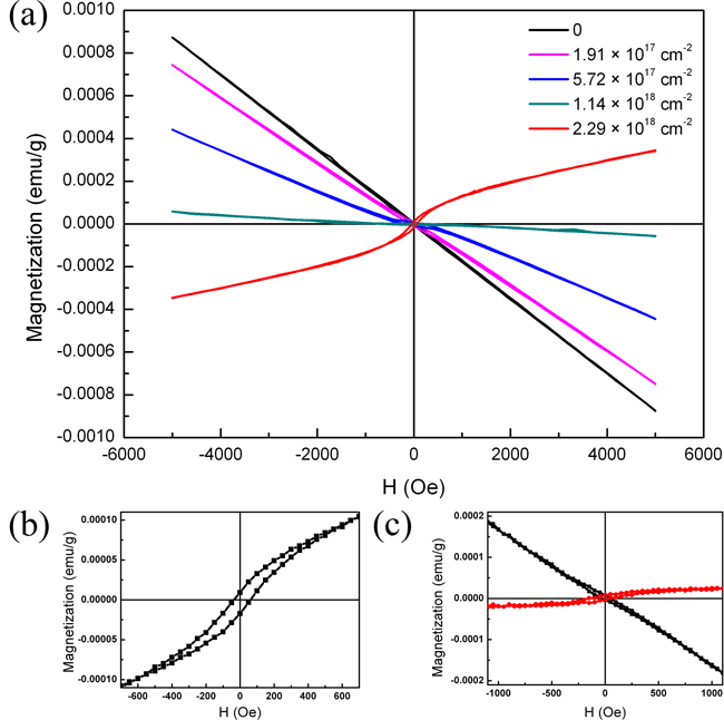 宽禁带半导体磁性起源研究取得新进展--中国科