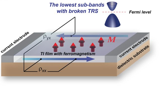 量子反常霍尔效应研究取得重大突破--中国科