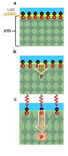 杂氧化物界面二维电子液体的光电协同场效应-