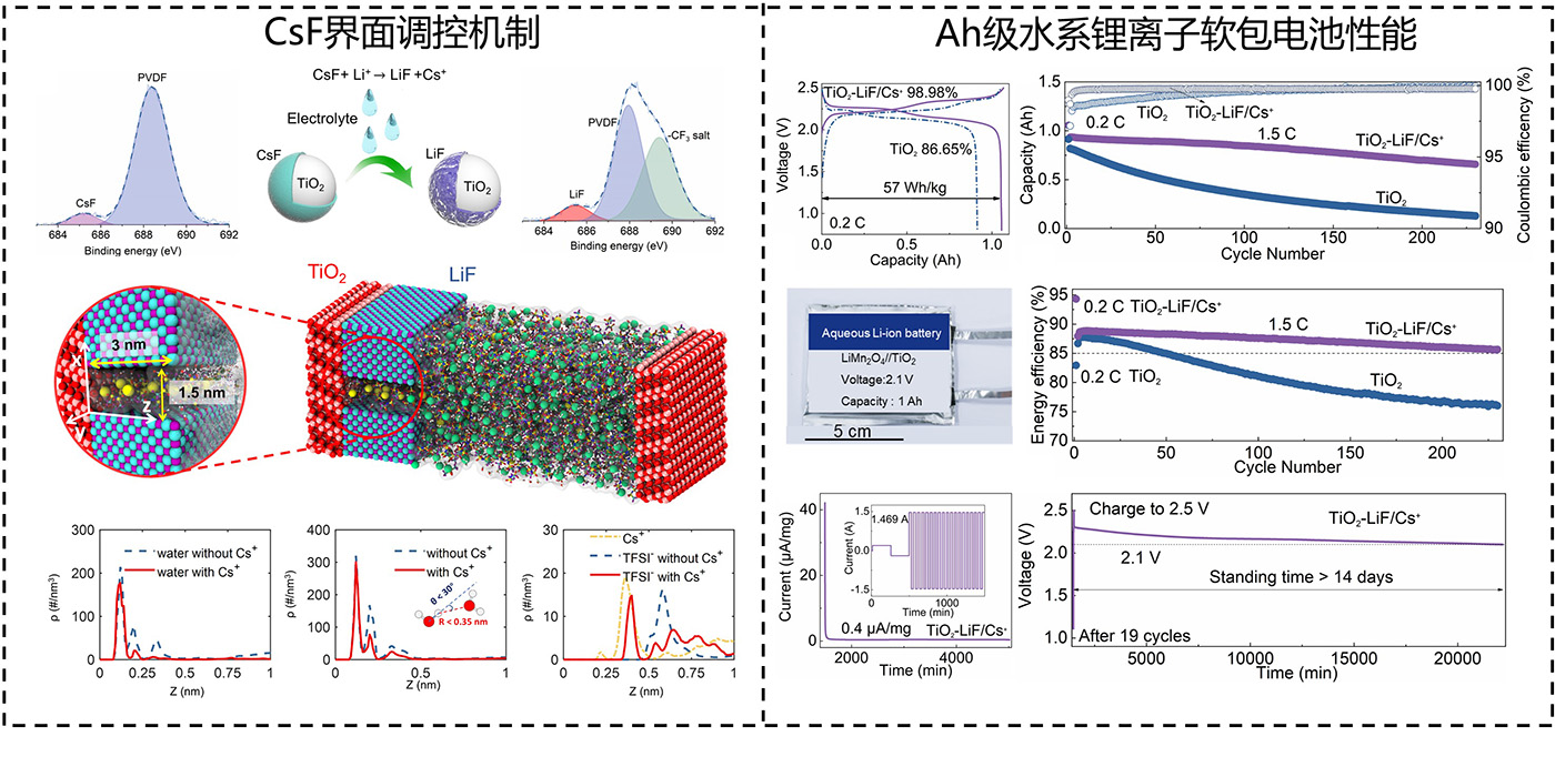 界面预构筑实现Ah级水系锂离子软包电池稳定负极界面环境
