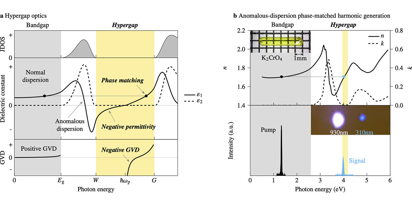超带隙光学材料