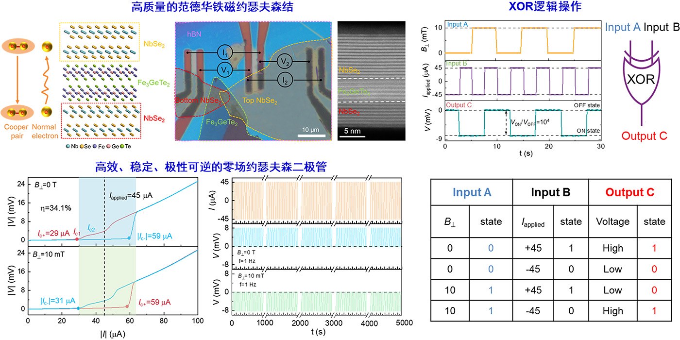 范德华铁磁约瑟夫森结中高效和极性可逆的零场超导二极管效应
